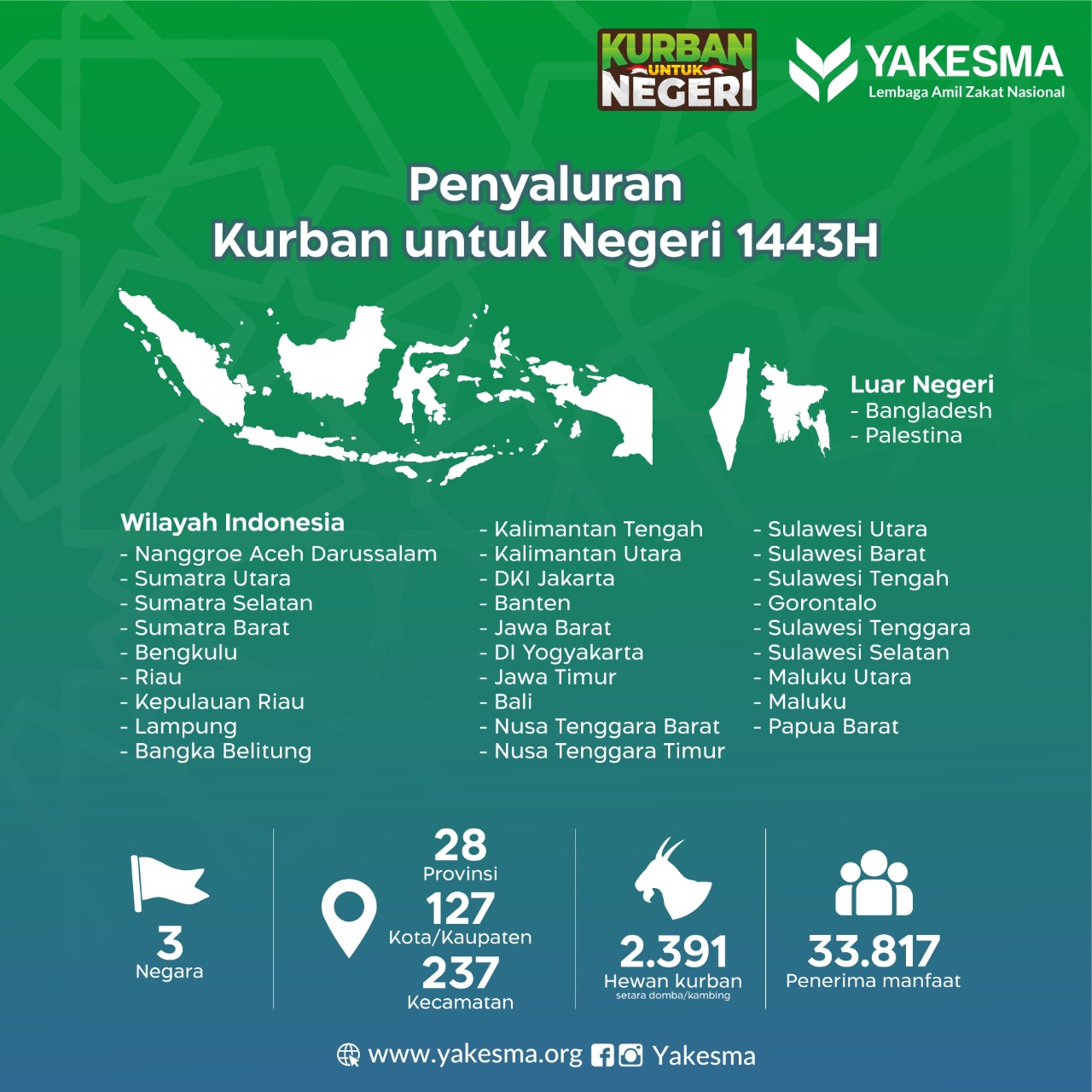 infografis kurban yakesma 1443h